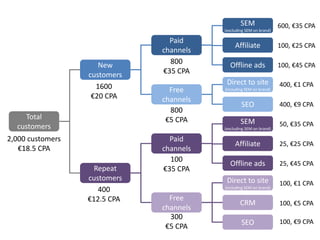 New
customers
Repeat
customers
Paid
channels
Free
channels
Paid
channels
Free
channels
1600
€20 CPA
Total
customers
400
€12.5 CPA
2,000 customers
€18.5 CPA
SEM
(excluding SEM on brand)
Affiliate
Offline ads
Direct to site
(including SEM on brand)
SEO
SEM
(excluding SEM on brand)
Affiliate
Offline ads
Direct to site
(including SEM on brand)
SEO
CRM
800
€35 CPA
100
€35 CPA
800
€5 CPA
300
€5 CPA
600, €35 CPA
100, €25 CPA
100, €45 CPA
50, €35 CPA
25, €25 CPA
25, €45 CPA
400, €1 CPA
400, €9 CPA
100, €1 CPA
100, €5 CPA
100, €9 CPA
 