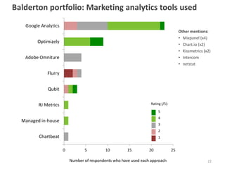 Balderton portfolio: Marketing analytics tools used
22
0 5 10 15 20 25
Chartbeat
Managed in-house
RJ Metrics
Qubit
Flurry
Adobe Omniture
Optimizely
Google Analytics
Other mentions:
• Mixpanel (x4)
• Chart.io (x2)
• Kissmetrics (x2)
• Intercom
• netstat
Number of respondents who have used each approach
Rating (/5):
5
4
3
2
1
 