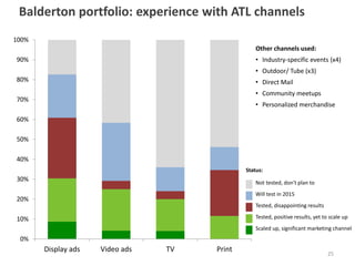 Balderton portfolio: experience with ATL channels
25
0%
10%
20%
30%
40%
50%
60%
70%
80%
90%
100%
Display ads Video ads TV Print
Status:
Scaled up, significant marketing channel
Tested, positive results, yet to scale up
Will test in 2015
Not tested, don't plan to
Tested, disappointing results
Other channels used:
• Industry-specific events (x4)
• Outdoor/ Tube (x3)
• Direct Mail
• Community meetups
• Personalized merchandise
 