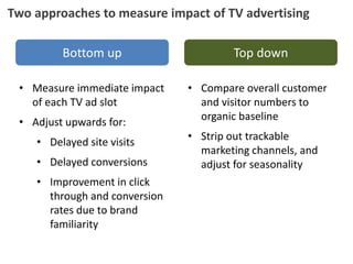 Two approaches to measure impact of TV advertising
• Measure immediate impact
of each TV ad slot
• Adjust upwards for:
• Delayed site visits
• Delayed conversions
• Improvement in click
through and conversion
rates due to brand
familiarity
Bottom up Top down
• Compare overall customer
and visitor numbers to
organic baseline
• Strip out trackable
marketing channels, and
adjust for seasonality
 