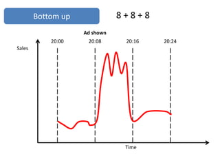 8 + 8 + 8Bottom up
20:08
Ad shown
20:00 20:16 20:24
Sales
Time
 