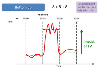 8 + 8 + 8Bottom up
20:08
Ad shown
20:00 20:16 20:24
Sales
Time
Impact
of TV
TVSquared and
similar tools can
help with this
 