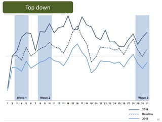 VC view on marketing
30
Top down
 