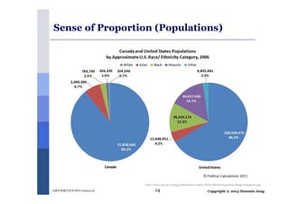 Sense of Proportion (Populations) 
http://www.crtc.gc.ca/eng/publications/reports/PolicyMonitoring/2014/images/image161.jpg 
Copyright 식품의약품안전처세미나 (2014.12) 14 © 2014 Hanmin Jung 
 