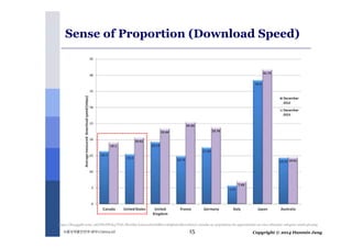 Sense of Proportion (Download Speed) 
https://lh3.ggpht.com/-3tCJWxFPch4/TYd-7Rrz0hI/AAAAAAAAD8k/w2tQj6uIuiM/s1600/e-canada-us-population-by-approximate-us-race-ethnicity-category-2006-pie.png 
Copyright 식품의약품안전처세미나 (2014.12) 15 © 2014 Hanmin Jung 
 