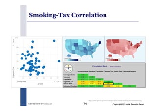 Smoking-Tax Correlation 
http://data-gov.tw.rpi.edu/w/images/b/ba/10026-smoking-tax-correlation.png 
Copyright 식품의약품안전처세미나 (2014.12) 69 © 2014 Hanmin Jung 
 