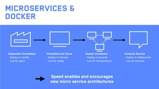 MICROSERVICES &
DOCKER
Datacenter Snowﬂakes
• Deploy in months
• Live for years
Virtualized and Cloud
• Deploy in minutes
...