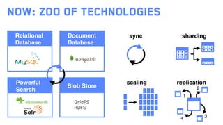 Now: Zoo of Technologies
Relational
Database
Document
Database
+ +
+
Blob Store
GridFS
HDFS
Powerful
Search
sync sharding
...