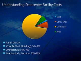 Understanding Datacenter Facility Costs  Land: 0%-2% Core & Shell (Building): 5%-9% Architectural: 4%-7% Mechanical / Electrical: 70%-85% 