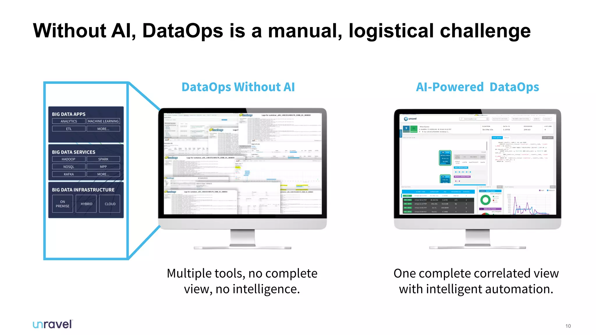10
Without AI, DataOps is a manual, logistical challenge
One complete correlated view
with intelligent automation.
Multiple tools, no complete
view, no intelligence.
DataOps Without AI AI-Powered DataOps
 