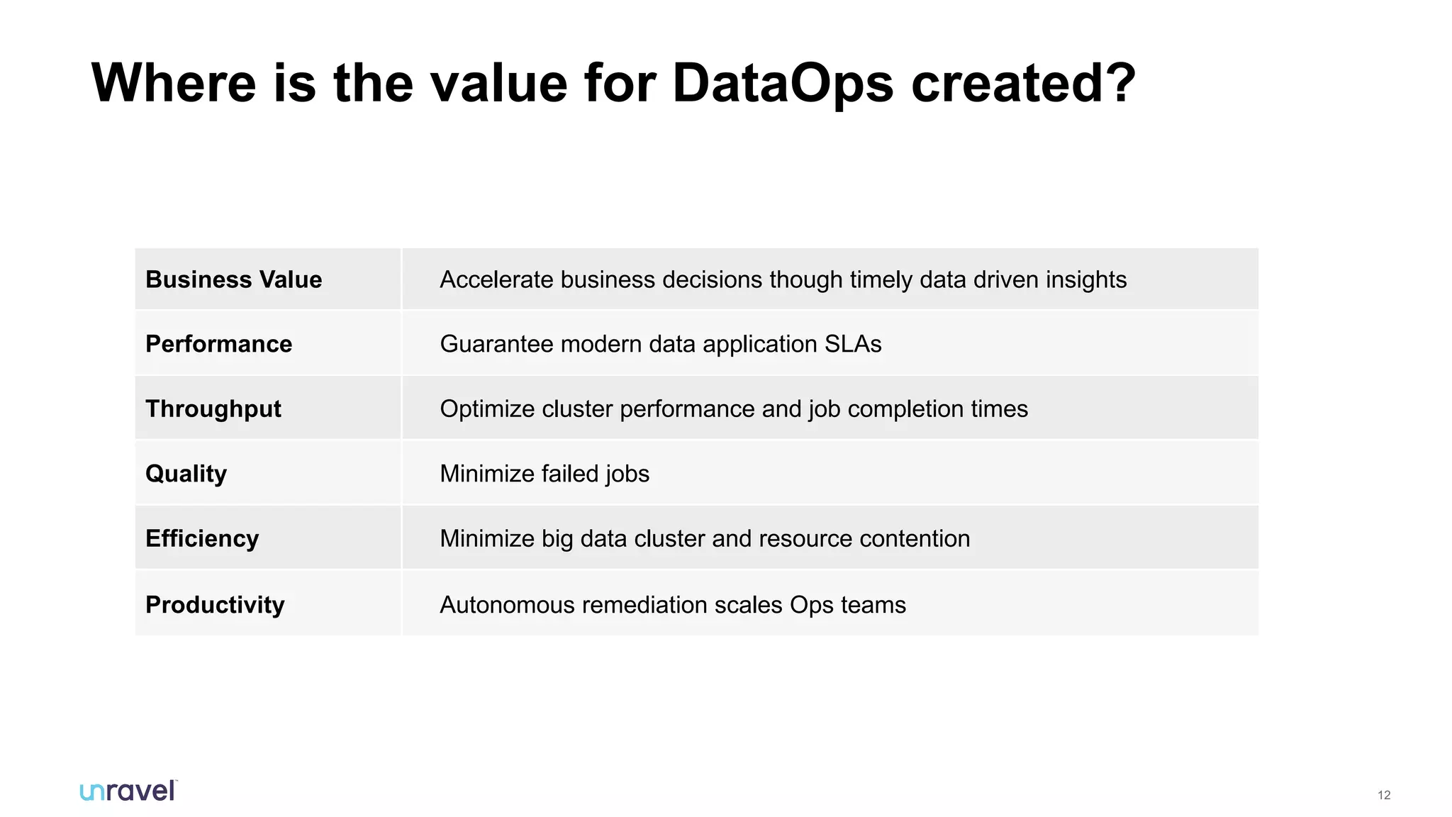 12
Where is the value for DataOps created?
Business Value Accelerate business decisions though timely data driven insights
Performance Guarantee modern data application SLAs
Throughput Optimize cluster performance and job completion times
Quality Minimize failed jobs
Efficiency Minimize big data cluster and resource contention
Productivity Autonomous remediation scales Ops teams
 