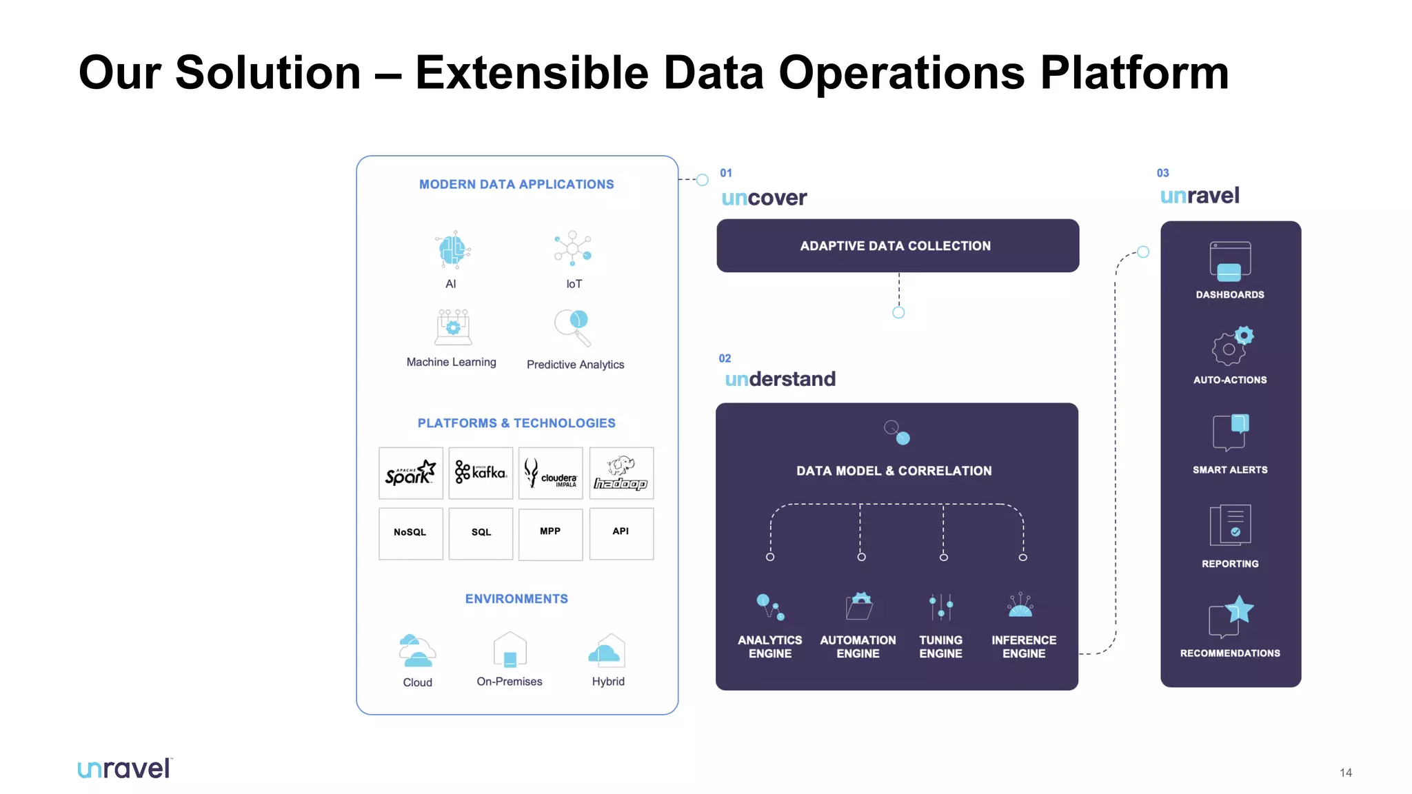 14
Our Solution – Extensible Data Operations Platform
 