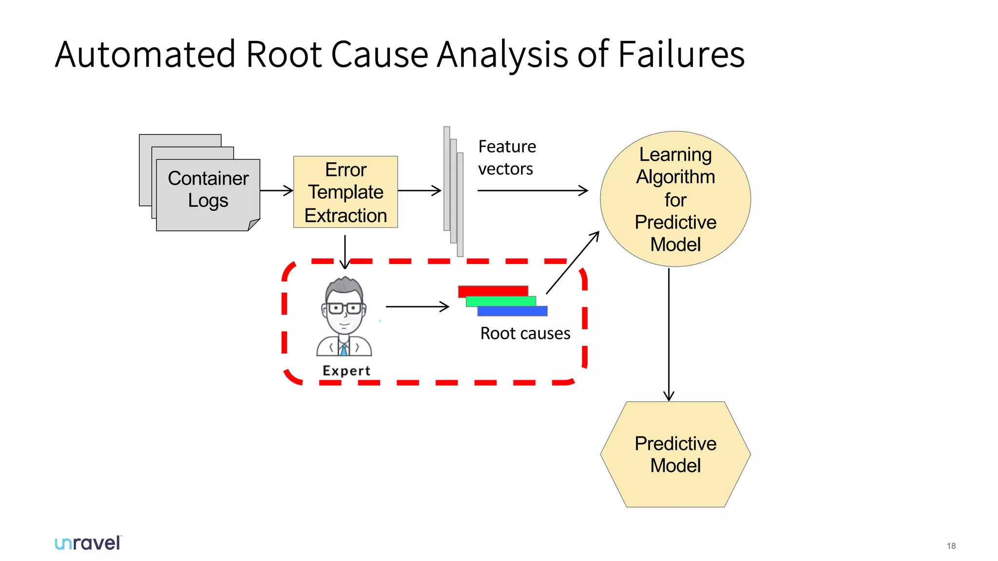 18
Error
Template
Extraction
Feature
vectors
Learning
Algorithm
for
Predictive
Model
Container
Logs
Predictive
Model
Root causes
Automated Root Cause Analysis of Failures
 