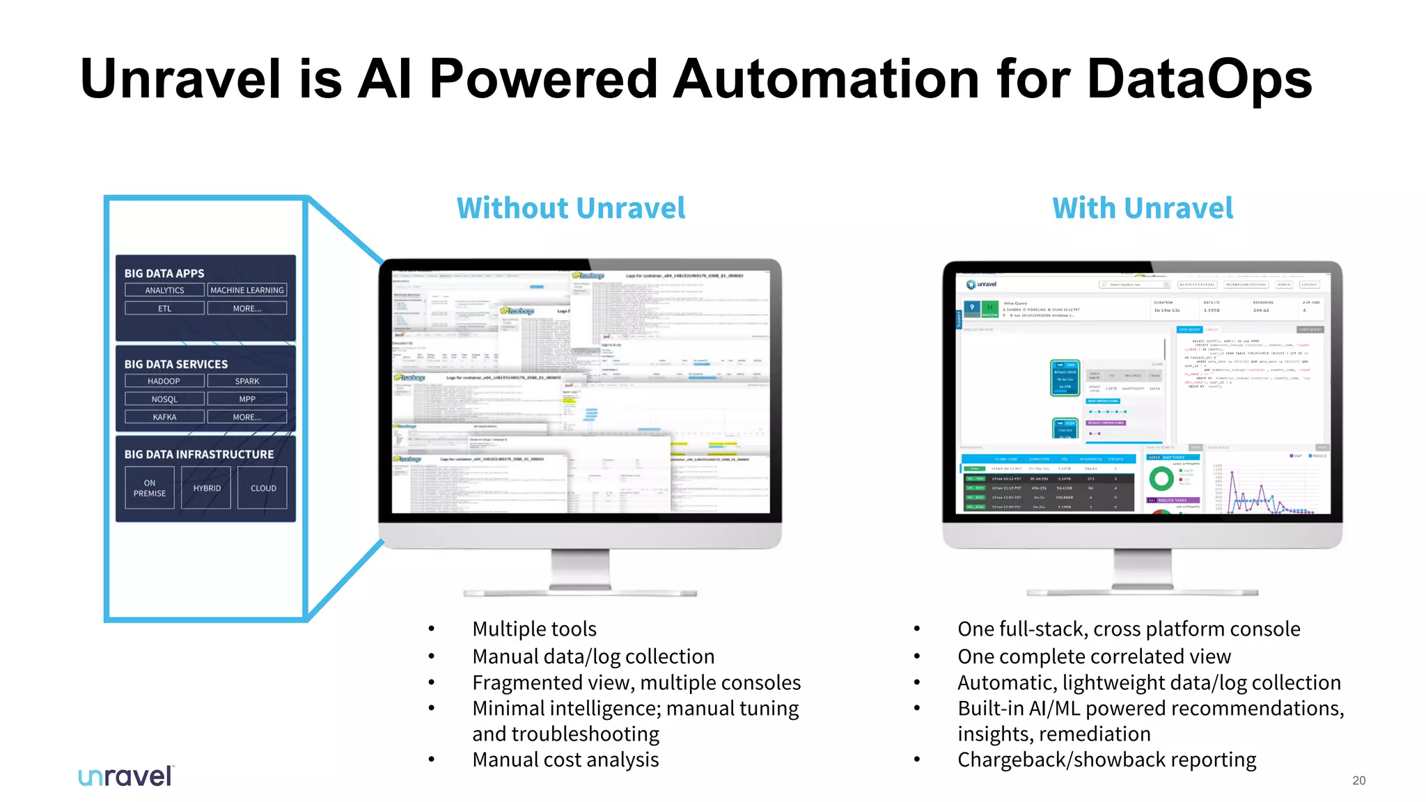 20
Unravel is AI Powered Automation for DataOps
Without Unravel With Unravel
• One full-stack, cross platform console
• One complete correlated view
• Automatic, lightweight data/log collection
• Built-in AI/ML powered recommendations,
insights, remediation
• Chargeback/showback reporting
• Multiple tools
• Manual data/log collection
• Fragmented view, multiple consoles
• Minimal intelligence; manual tuning
and troubleshooting
• Manual cost analysis
 