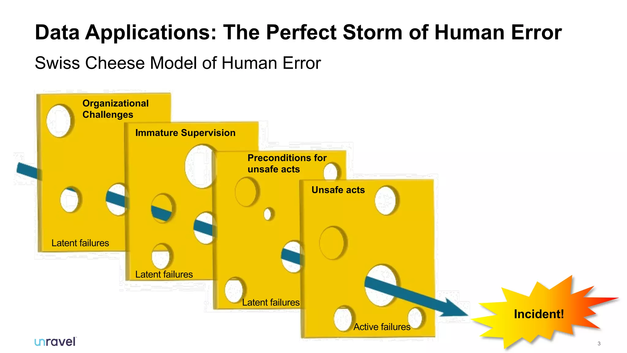 3
Data Applications: The Perfect Storm of Human Error
Swiss Cheese Model of Human Error
Latent failures
Organizational
Challenges
Latent failures
Immature Supervision
Preconditions for
unsafe acts
Latent failures
Unsafe acts
Active failures
Incident!
 