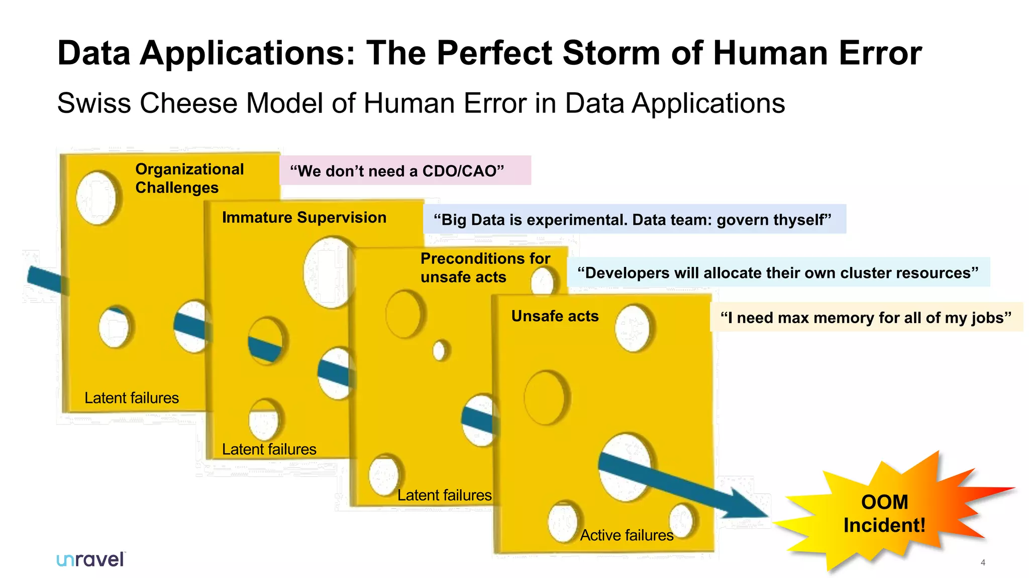 4
Data Applications: The Perfect Storm of Human Error
Swiss Cheese Model of Human Error in Data Applications
Latent failures
Organizational
Challenges
Latent failures
Immature Supervision
Preconditions for
unsafe acts
Latent failures
Unsafe acts
Active failures
OOM
Incident!
“We don’t need a CDO/CAO”
“Developers will allocate their own cluster resources”
“Big Data is experimental. Data team: govern thyself”
“I need max memory for all of my jobs”
 