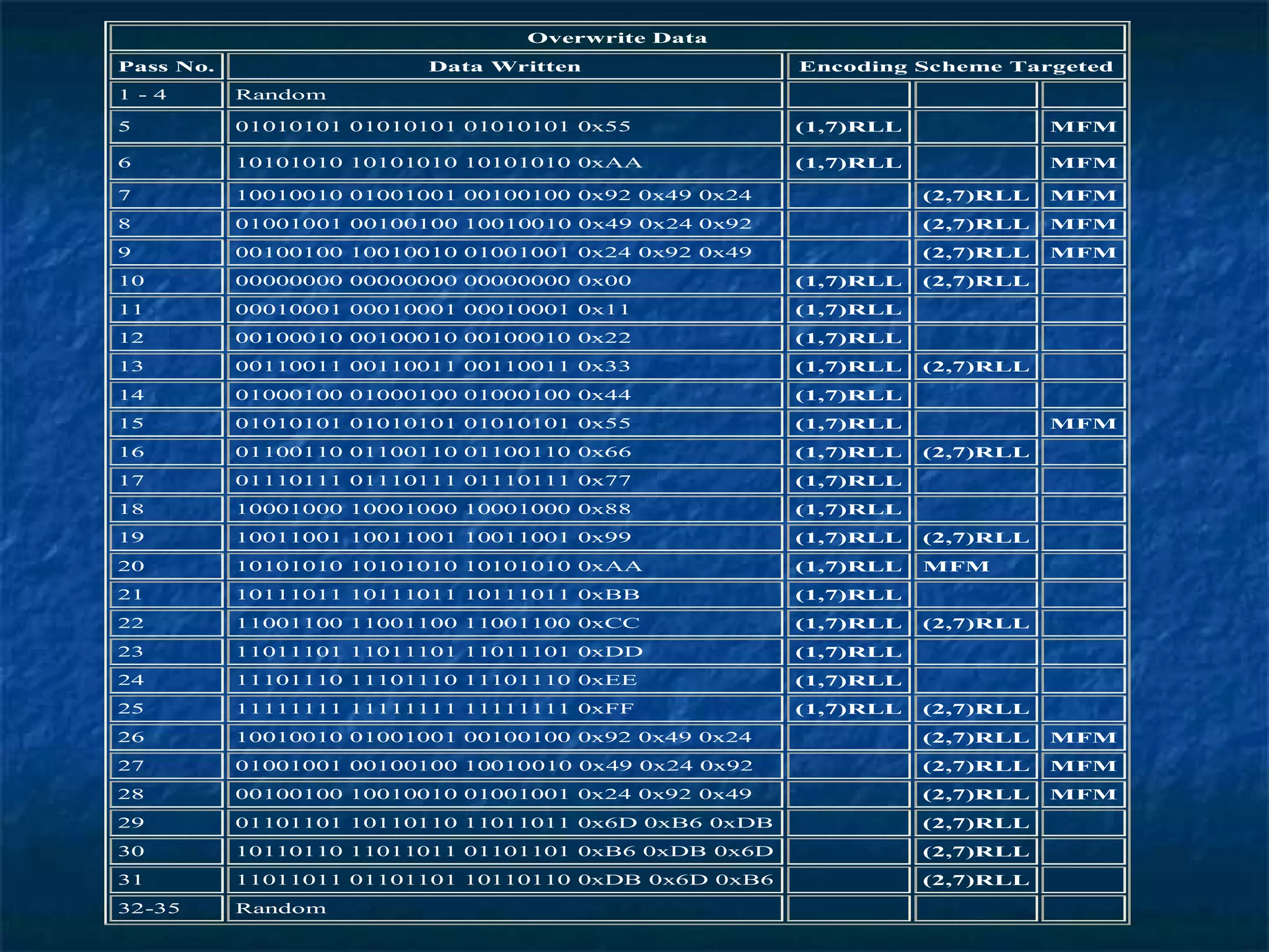 Overwrite Data
Pass No. Data Written Encoding Scheme Targeted
1 - 4 Random
5 01010101 01010101 01010101 0x55 (1,7)RLL MFM
6 10101010 10101010 10101010 0xAA (1,7)RLL MFM
7 10010010 01001001 00100100 0x92 0x49 0x24 (2,7)RLL MFM
8 01001001 00100100 10010010 0x49 0x24 0x92 (2,7)RLL MFM
9 00100100 10010010 01001001 0x24 0x92 0x49 (2,7)RLL MFM
10 00000000 00000000 00000000 0x00 (1,7)RLL (2,7)RLL
11 00010001 00010001 00010001 0x11 (1,7)RLL
12 00100010 00100010 00100010 0x22 (1,7)RLL
13 00110011 00110011 00110011 0x33 (1,7)RLL (2,7)RLL
14 01000100 01000100 01000100 0x44 (1,7)RLL
15 01010101 01010101 01010101 0x55 (1,7)RLL MFM
16 01100110 01100110 01100110 0x66 (1,7)RLL (2,7)RLL
17 01110111 01110111 01110111 0x77 (1,7)RLL
18 10001000 10001000 10001000 0x88 (1,7)RLL
19 10011001 10011001 10011001 0x99 (1,7)RLL (2,7)RLL
20 10101010 10101010 10101010 0xAA (1,7)RLL MFM
21 10111011 10111011 10111011 0xBB (1,7)RLL
22 11001100 11001100 11001100 0xCC (1,7)RLL (2,7)RLL
23 11011101 11011101 11011101 0xDD (1,7)RLL
24 11101110 11101110 11101110 0xEE (1,7)RLL
25 11111111 11111111 11111111 0xFF (1,7)RLL (2,7)RLL
26 10010010 01001001 00100100 0x92 0x49 0x24 (2,7)RLL MFM
27 01001001 00100100 10010010 0x49 0x24 0x92 (2,7)RLL MFM
28 00100100 10010010 01001001 0x24 0x92 0x49 (2,7)RLL MFM
29 01101101 10110110 11011011 0x6D 0xB6 0xDB (2,7)RLL
30 10110110 11011011 01101101 0xB6 0xDB 0x6D (2,7)RLL
31 11011011 01101101 10110110 0xDB 0x6D 0xB6 (2,7)RLL
32-35 Random
 