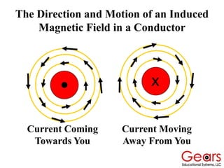 The Direction and Motion of an Induced
Magnetic Field in a Conductor
Current Coming
Towards You
Current Moving
Away From You
X
 