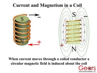 When current moves through a coiled conductor a
circular magnetic field is induced about the coil
Current and Magnetism in a Coil
 