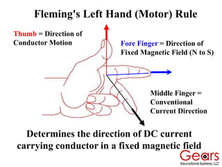 Fleming's Left Hand (Motor) Rule
Determines the direction of DC current
carrying conductor in a fixed magnetic field
Thumb = Direction of
Conductor Motion Fore Finger = Direction of
Fixed Magnetic Field (N to S)
Middle Finger =
Conventional
Current Direction
 