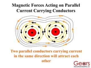 Two parallel conductors carrying current
in the same direction will attract each
other
Magnetic Forces Acting on Parallel
Current Carrying Conductors
 