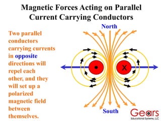 Magnetic Forces Acting on Parallel
Current Carrying Conductors
X
Two parallel
conductors
carrying currents
in opposite
directions will
repel each
other, and they
will set up a
polarized
magnetic field
between
themselves.
North
South
 
