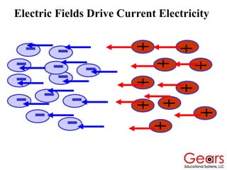 Electric Fields Drive Current Electricity
 