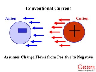 Conventional Current
Assumes Charge Flows from Positive to Negative
CationAnion
 