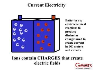 Ions contain CHARGES that create
electric fields
+
+
+
+
+
+
+
+ +
+
Current Electricity
Batteries use
electrochemical
reactions to
produce
dissimilar
charges used to
create current
in DC motors
and circuits.
 