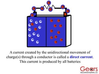A current created by the unidirectional movement of
charge(s) through a conductor is called a direct current.
This current is produced by all batteries
+
+
+
+
+
+ +
+ +
+
+
+
+
+
++
+
+
+
 