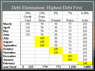 Debt Elimination: Highest Debt First 