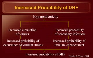 Increased Probability of DHF
                      Hyperendemicity


   Increased circulation            Increased probability
        of viruses                  of secondary infection

  Increased probability of         Increased probability of
occurrence of virulent strains      immune enhancement

                Increased probability of DHF   Gubler & Trent, 1994
 