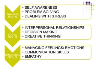 THINKING
SKILLS
• SELF AWARENESS
• PROBLEM SOLVING
• DEALING WITH STRESS
SOCIAL
SKILLS
• INTERPERSONAL RELATIONSHIPS
• DECISION MAKING
• CREATIVE THINKING
EMOTIONAL
SKILLS
• MANAGING FEELINGS/ EMOTIONS
• COMMUNICATION SKILLS
• EMPATHY
 