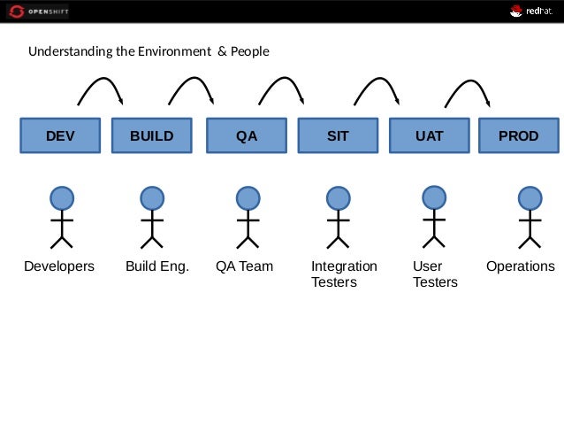 Understanding DevOps in simpler way with Continuous Delivery
