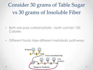 Consider 30 grams of Table Sugar
vs 30 grams of Insoluble Fiber
• Both are pure carbohydrate – both contain 120
Calories

• Different foods take different metabolic pathways

 