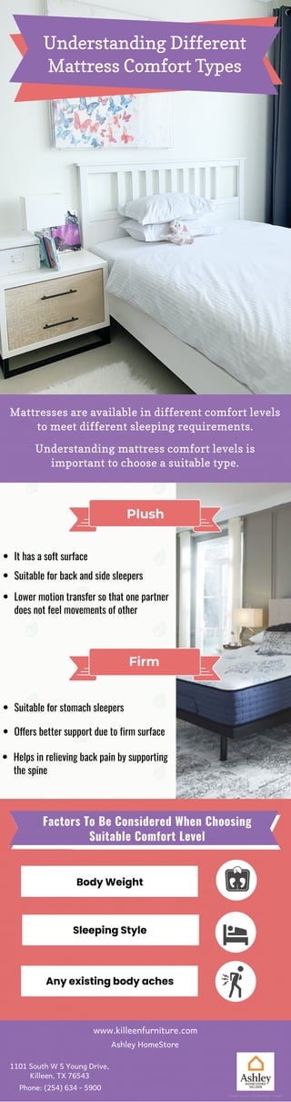 Understanding Different
Mattress Comfort Types
Mattresses are available in different comfort levels
to meet different sleeping requirements.
Understanding�mattress comfort levels�is
important�to choose a suitable type.
Plush
It has a soft surface
Suitable for back and side sleepers
Firm
Suitable for stomach sleepers
Lower motion transfer so that one partner
does not feel movements of other
Offers better support due to firm surface
Helps in relieving back pain by supporting
the spine
Factors To Be Considered When Choosing
Suitable Comfort Level
Body Weight
Sleeping Style
Any existing body aches
www.killeenfurniture.com
Ashley HomeStore
1101 South W S Young Drive,
Killeen, TX 76543
Phone: (254)�634�-�5900
Image Source: Designed by Freepik
 