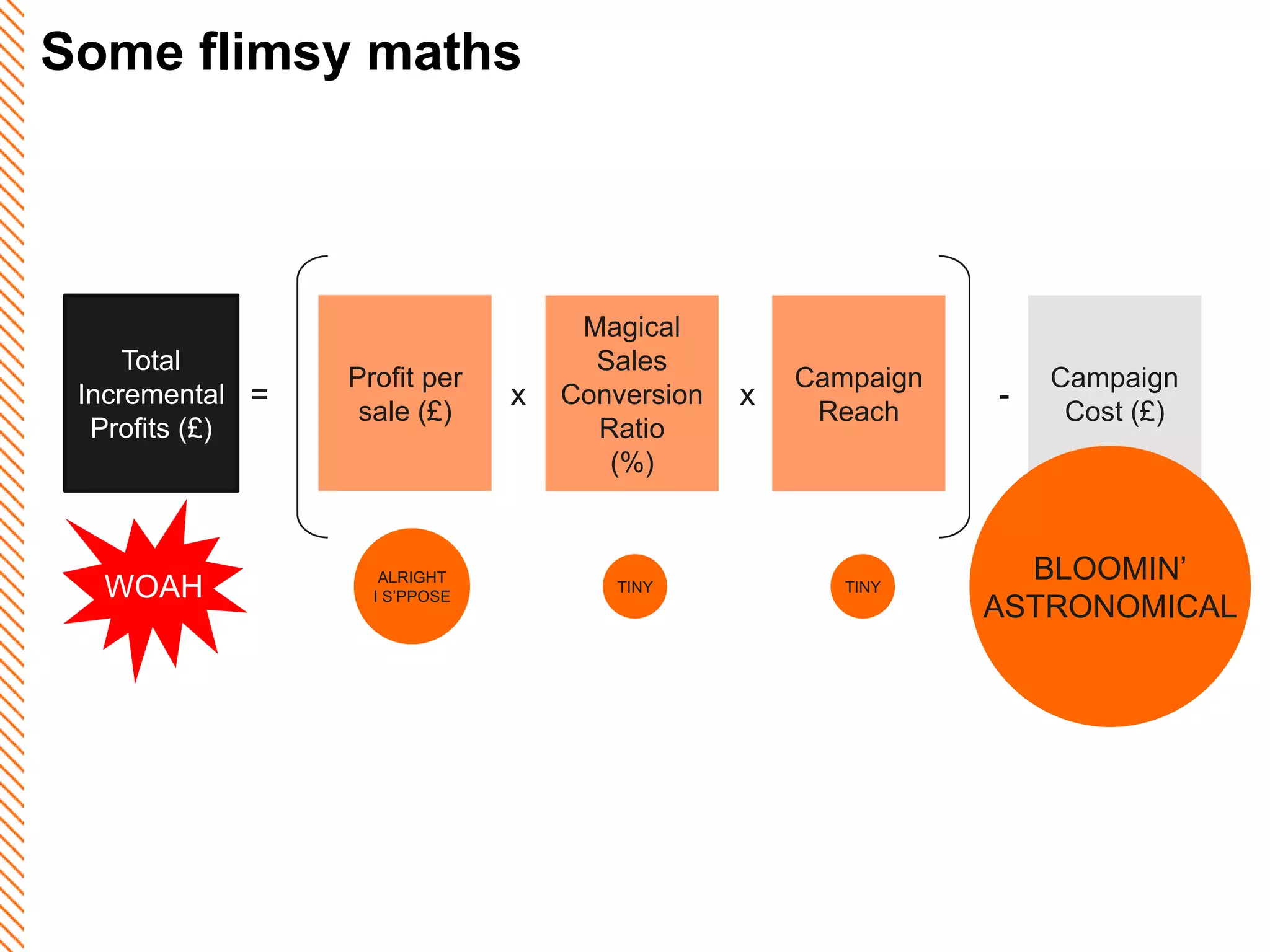 Some flimsy maths




                                    Magical
     Total                           Sales
                 Profit per                         Campaign       Campaign
 Incremental =                 x   Conversion   x              -
                  sale (£)                           Reach          Cost (£)
  Profits (£)                        Ratio
                                      (%)


                    ALRIGHT                                      BLOOMIN’
  WOAH             I S’PPOSE
                                      TINY             TINY
                                                               ASTRONOMICAL
 