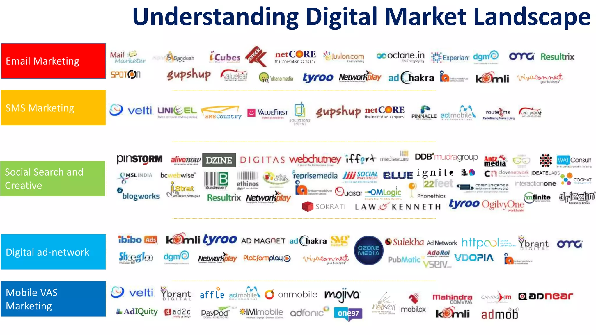Understanding Digital Market Landscape
Email Marketing
SMS Marketing
Social Search and
Creative
Digital ad-network
Mobile VAS
Marketing
