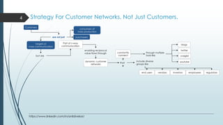 are not just
Strategy For Customer Networks. Not Just Customers.
Customers
purchasers
consumers of
mass production
targets...