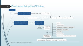comfort
Continuous Adaption Of Value.
Value
defined within the industry
that is serving the customers
Is no
longer
10
abou...