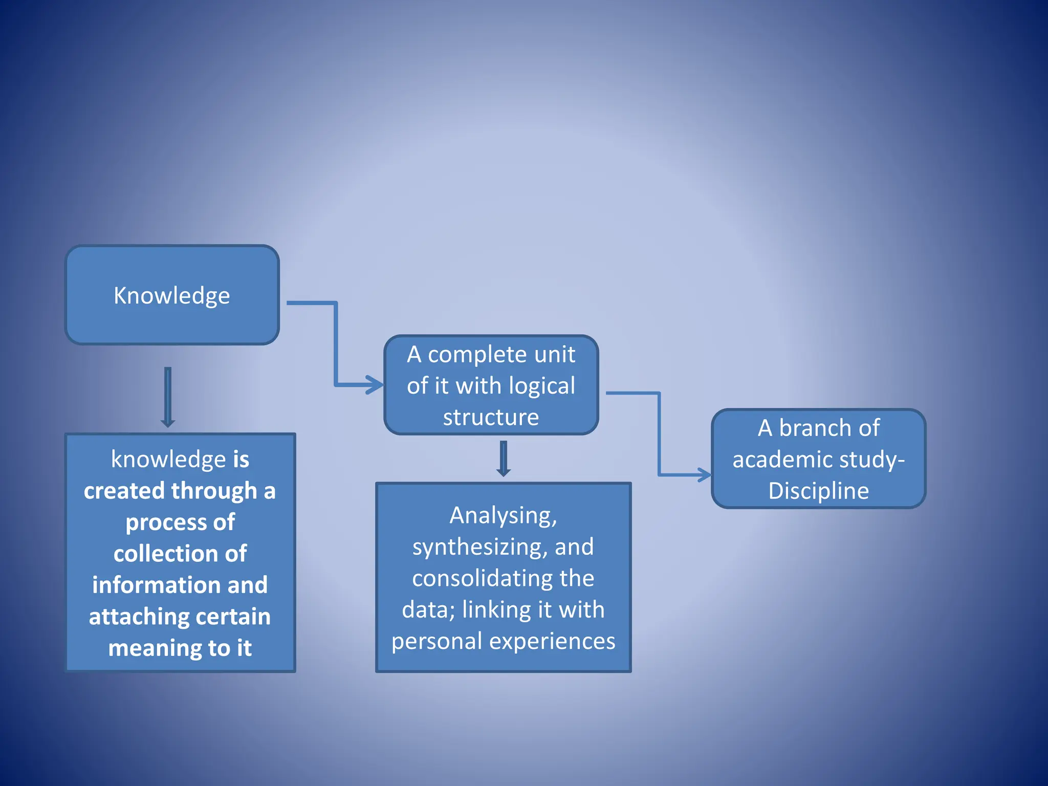 Knowledge
A branch of
academic study-
Discipline
A complete unit
of it with logical
structure
knowledge is
created through a
process of
collection of
information and
attaching certain
meaning to it
Analysing,
synthesizing, and
consolidating the
data; linking it with
personal experiences
 