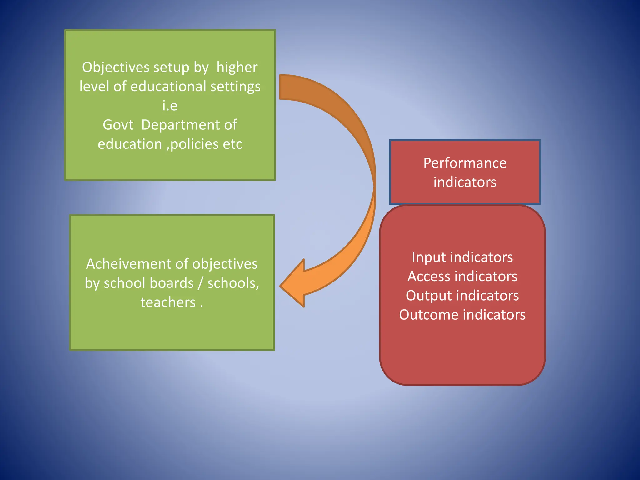 Performance
indicators
Objectives setup by higher
level of educational settings
i.e
Govt Department of
education ,policies etc
Acheivement of objectives
by school boards / schools,
teachers .
Input indicators
Access indicators
Output indicators
Outcome indicators
 