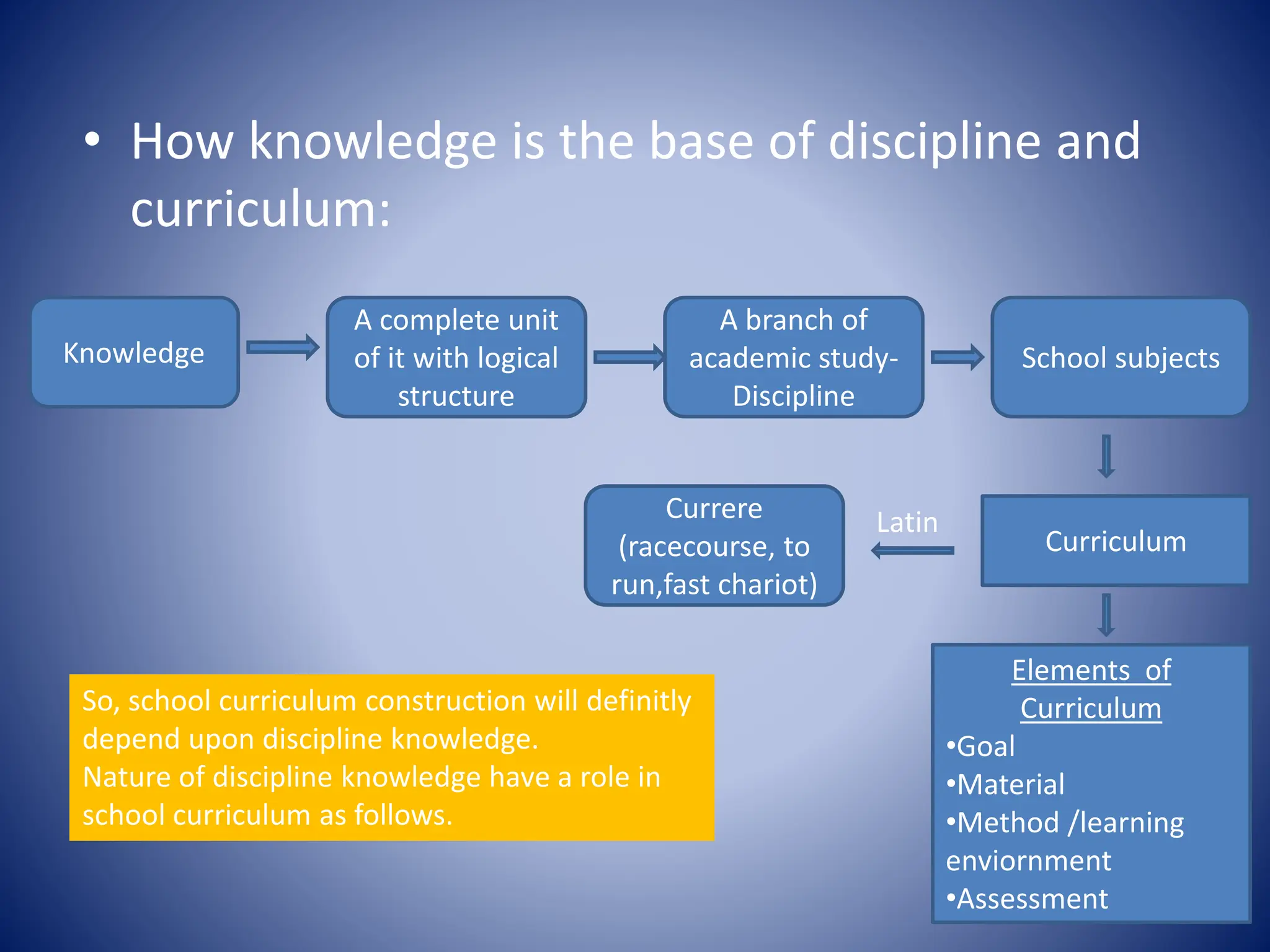 • How knowledge is the base of discipline and
curriculum:
Knowledge
A branch of
academic study-
Discipline
A complete unit
of it with logical
structure
Curriculum
School subjects
Elements of
Curriculum
•Goal
•Material
•Method /learning
enviornment
•Assessment
Currere
(racecourse, to
run,fast chariot)
Latin
So, school curriculum construction will definitly
depend upon discipline knowledge.
Nature of discipline knowledge have a role in
school curriculum as follows.
 