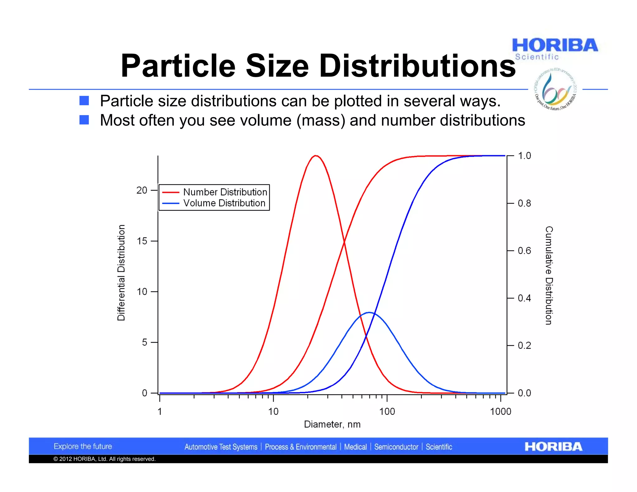 Particle Size Distributions
          Particle size distributions can be plotted in several ways.
          Most often you see volume (mass) and number distributions




© 2012 HORIBA, Ltd. All rights reserved.
 