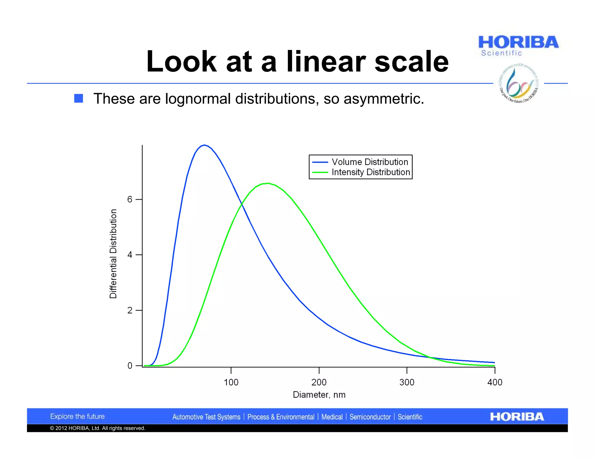 Look at a linear scale
          These are lognormal distributions, so asymmetric.




© 2012 HORIBA, Ltd. All rights reserved.
 