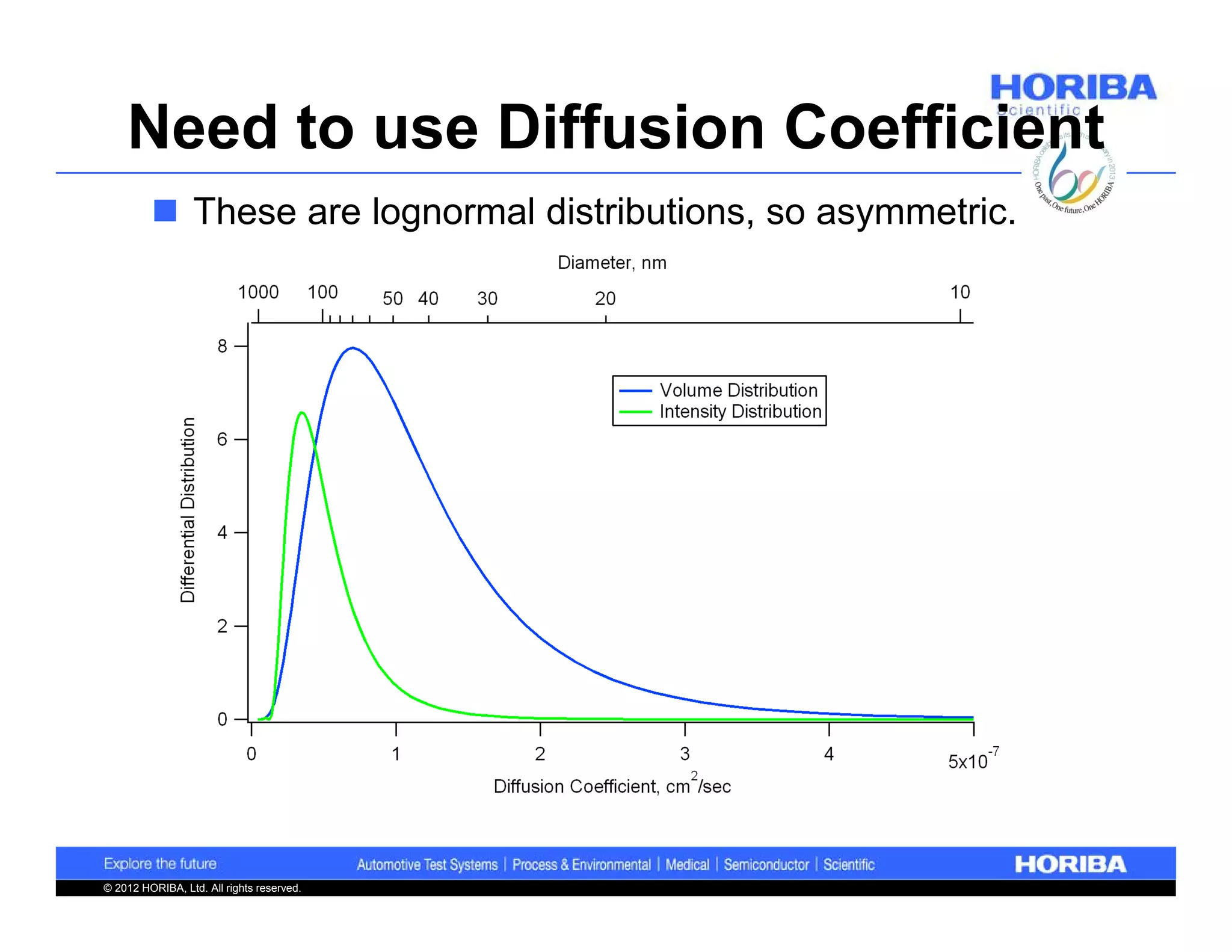 Need to use Diffusion Coefficient
          These are lognormal distributions, so asymmetric.




© 2012 HORIBA, Ltd. All rights reserved.
 