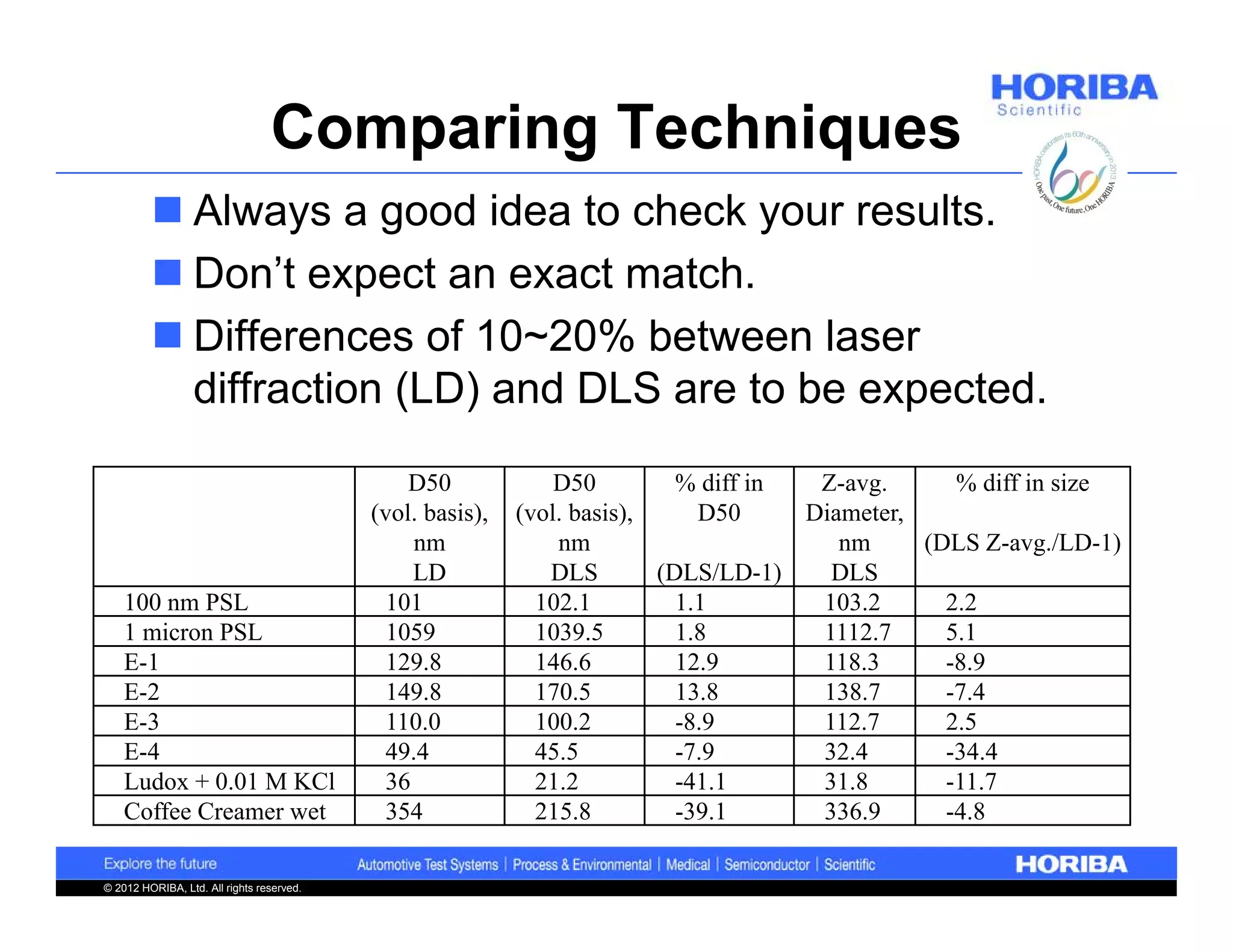 Comparing Techniques
          Always a good idea to check your results.
          Don’t expect an exact match.
          Differences of 10~20% between laser
           diffraction (LD) and DLS are to be expected.

                                               D50             D50         % diff in  Z-avg.      % diff in size
                                           (vol. basis),   (vol. basis),     D50     Diameter,
                                               nm              nm                       nm     (DLS Z-avg./LD-1)
                                               LD             DLS        (DLS/LD-1)    DLS
    100 nm PSL                               101             102.1         1.1        103.2      2.2
    1 micron PSL                             1059            1039.5        1.8        1112.7     5.1
    E-1                                     129.8            146.6         12.9       118.3      -8.9
    E-2                                     149.8            170.5         13.8       138.7      -7.4
    E-3                                     110.0            100.2         -8.9       112.7      2.5
    E-4                                     49.4             45.5          -7.9       32.4       -34.4
    Ludox + 0.01 M KCl                      36               21.2          -41.1      31.8       -11.7
    Coffee Creamer wet                       354             215.8         -39.1      336.9      -4.8

© 2012 HORIBA, Ltd. All rights reserved.
 