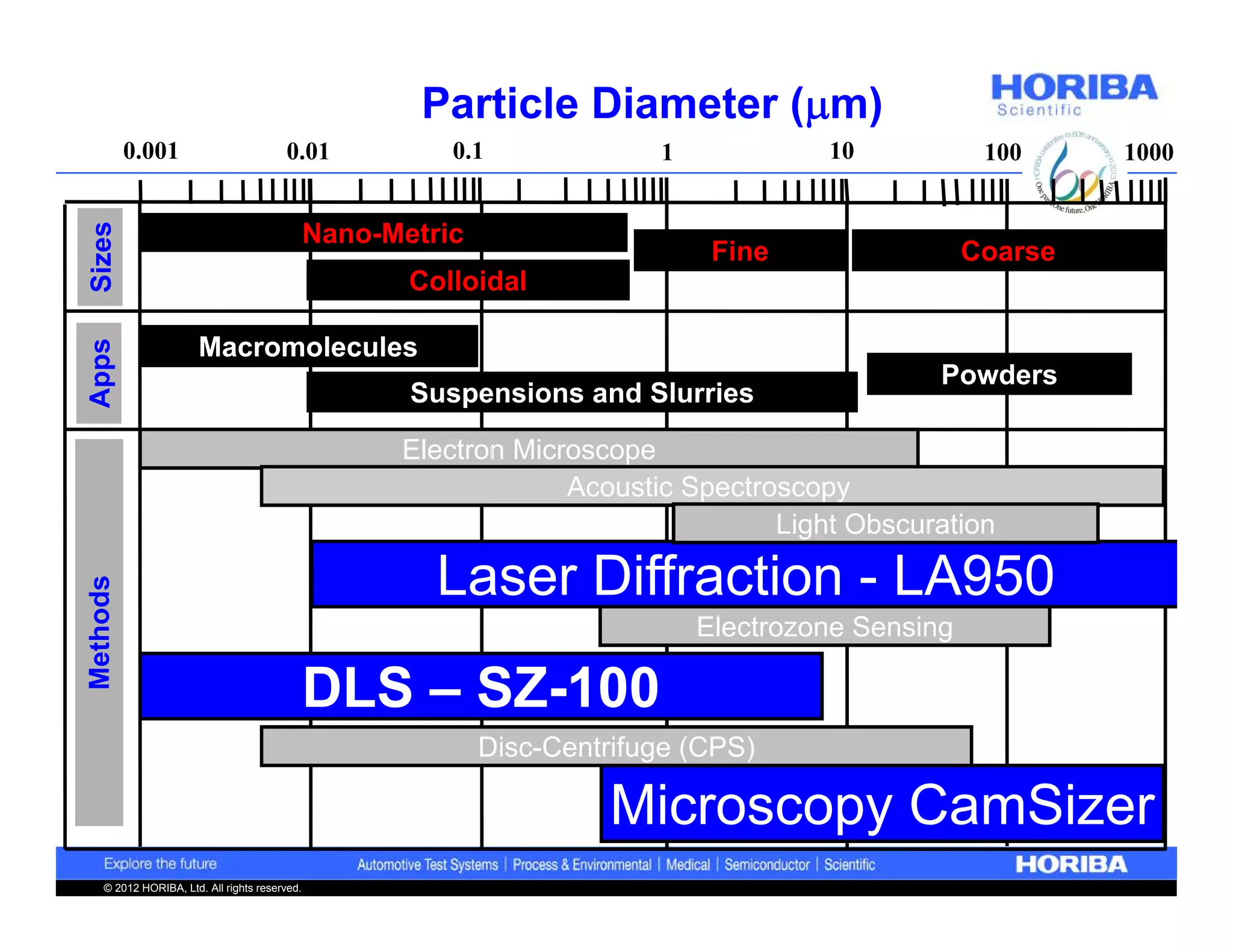 Particle Diameter (m)
          0.001                         0.01             0.1              1            10            100     1000


                                               Nano-Metric
Sizes




                                                                               Fine                 Coarse
                                                      Colloidal

                       Macromolecules
Apps




                                                                                                Powders
                                                      Suspensions and Slurries

                                                     Electron Microscope
                                                                  Acoustic Spectroscopy
                                                                                  Light Obscuration

                                                        Laser Diffraction - LA950
Methods




                                                                              Electrozone Sensing

                                               DLS – SZ-100
                                                             Disc-Centrifuge (CPS)

                                                                      Microscopy CamSizer
    © 2012 HORIBA, Ltd. All rights reserved.
 