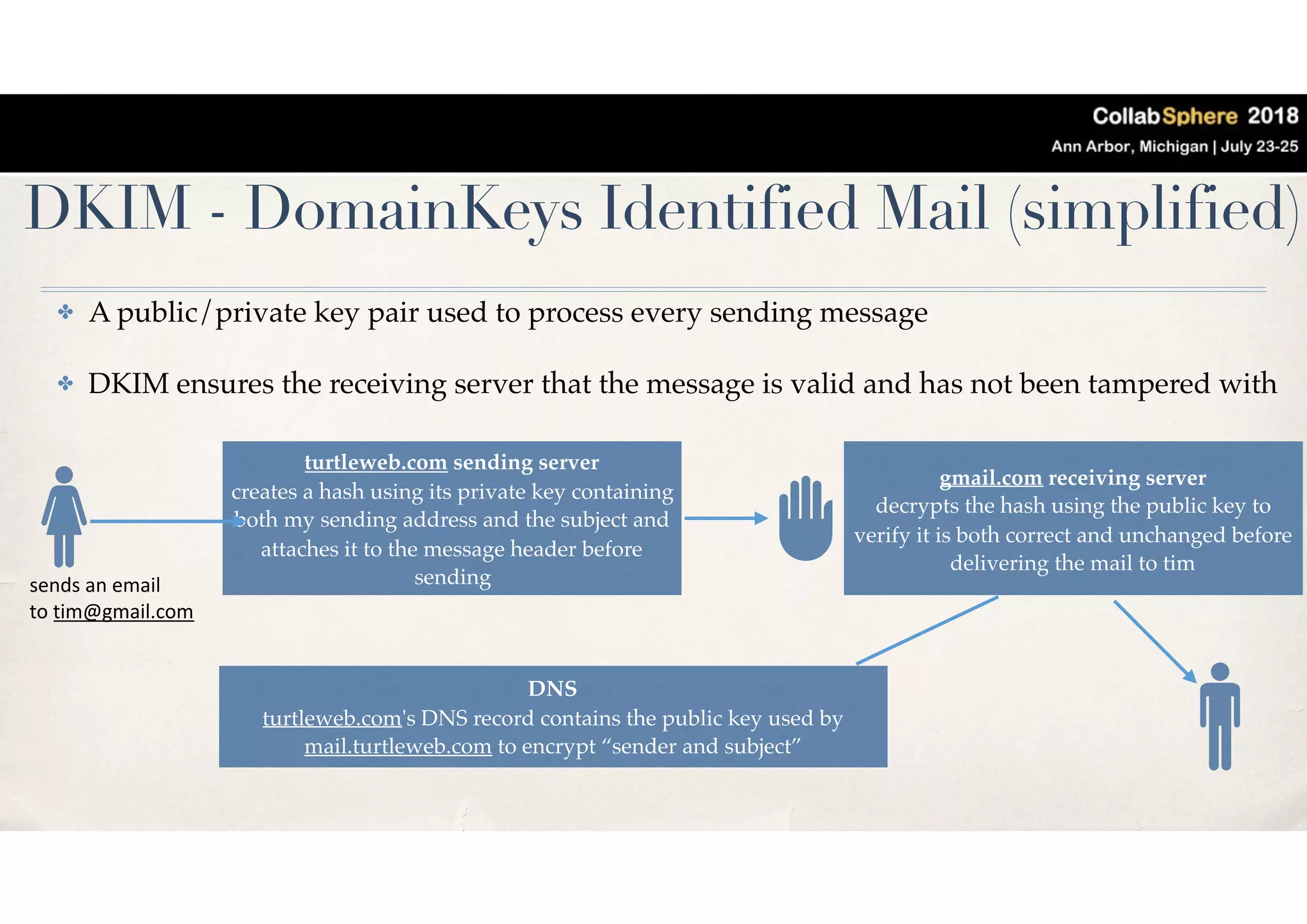 DKIM - DomainKeys Identified Mail (simplified)
✤ A public/private key pair used to process every sending message
✤ DKIM ensures the receiving server that the message is valid and has not been tampered with
turtleweb.com sending server
creates a hash using its private key containing
both my sending address and the subject and
attaches it to the message header before
sending
gmail.com receiving server
decrypts the hash using the public key to
verify it is both correct and unchanged before
delivering the mail to tim
DNS
turtleweb.com's DNS record contains the public key used by
mail.turtleweb.com to encrypt “sender and subject”
sends	an	email	
to	tim@gmail.com
 