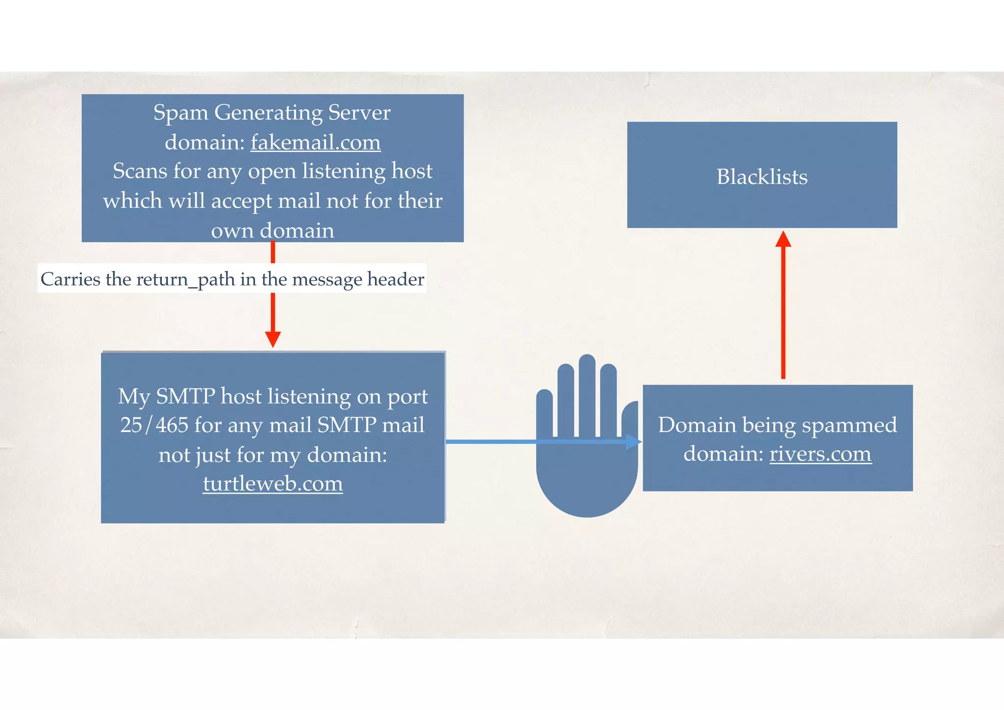 Blacklists
My SMTP host listening on port
25/465 for any mail SMTP mail
not just for my domain:
turtleweb.com
My SMTP host listening on port
25/465 for any mail SMTP mail
not just for my domain:
turtleweb.com
Spam Generating Server
domain: fakemail.com
Scans for any open listening host
which will accept mail not for their
own domain
Domain being spammed
domain: rivers.com
Carries the return_path in the message header
 